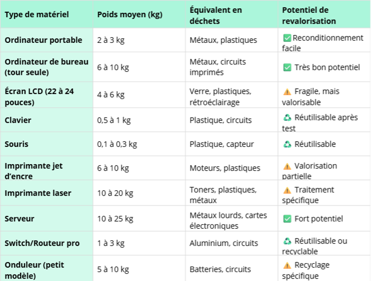 Tableau poids et potentiel de revalorisation du matériel informatique – recyclage numérique Nevolit à Trévoux